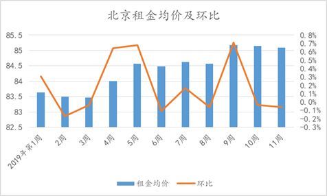 北京楼市周报｜第11周北京新房、二手房成交量走高，市场回归正常水平