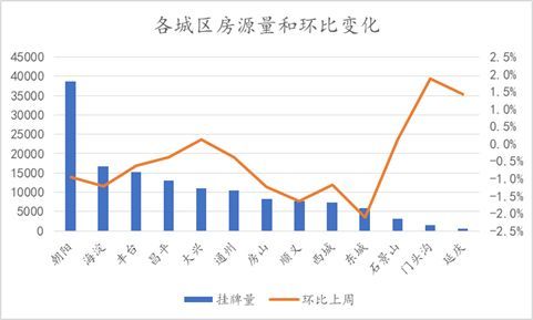 北京楼市周报｜第11周北京新房、二手房成交量走高，市场回归正常水平
