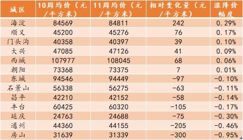北京楼市周报｜第11周北京新房、二手房成交量走高，市场回归正常水平