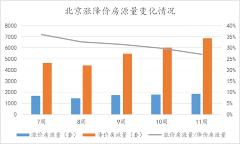 北京楼市周报｜第11周北京新房、二手房成交量走高，市场回归正常水平