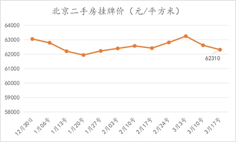 北京楼市周报｜第11周北京新房、二手房成交量走高，市场回归正常水平