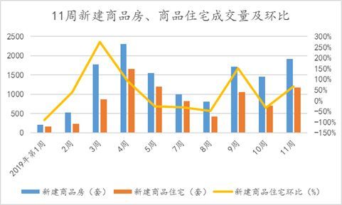 北京楼市周报｜第11周北京新房、二手房成交量走高，市场回归正常水平