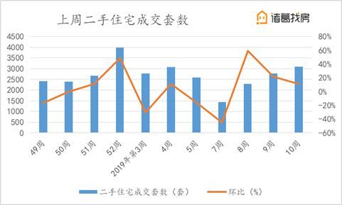 北京楼市周报｜第11周北京新房、二手房成交量走高，市场回归正常水平