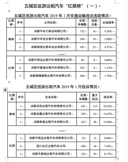 成都五城区巡游出租汽车公司“红黑榜”正式上线