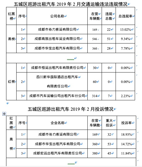 成都五城区巡游出租汽车公司“红黑榜”正式上线