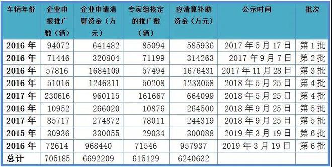 资料来源：工信部历次新能源汽车推广应用补助资金审核情况公示