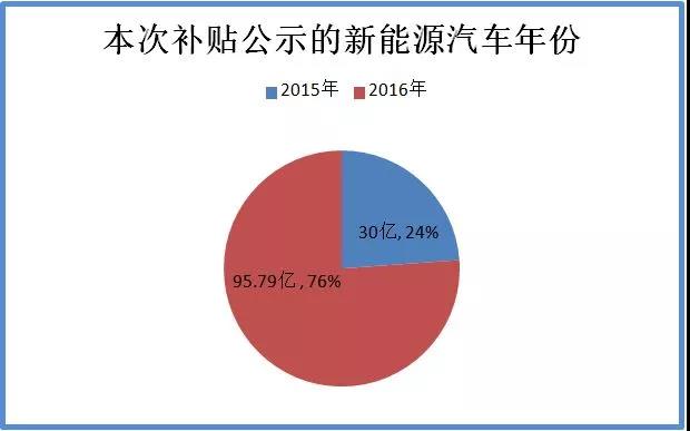 资料来源：《关于2016及以前年度新能源汽车推广应用补助资金初步审核情况的公示》