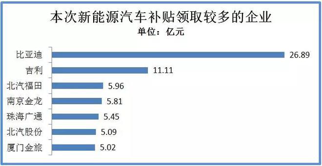 资料来源：《关于2016及以前年度新能源汽车推广应用补助资金初步审核情况的公示》