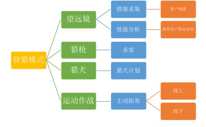 小结一下：淡市的第一要义，走出去，当聪明的狩猎者，去创建后方根据地。不要呆在前沿阵地守株待兔。这里，我们要强调的是，淡市里，售楼处里举办的单一的暖场活动、促销活动、老带新奖励都是守株待兔，钱花出去了，效果一般都是不佳的，原因很简单，客户在后方，你在前方，方向错了。