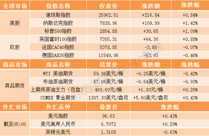 隔夜外盘：美股全线收涨标普、纳指涨逾1% 美元