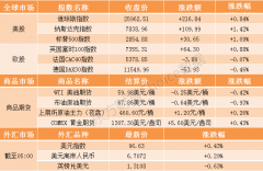 <b>隔夜外盘:美股全线收涨标普、纳指涨</b>
