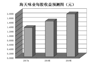 食品饮料板块再迎“春糖催化” 6只绩优股广受机