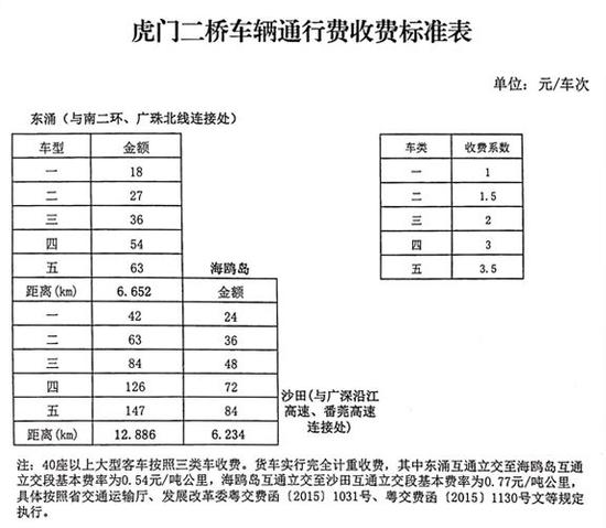 虎门二桥将提前在清明节前通车 全程收费42元