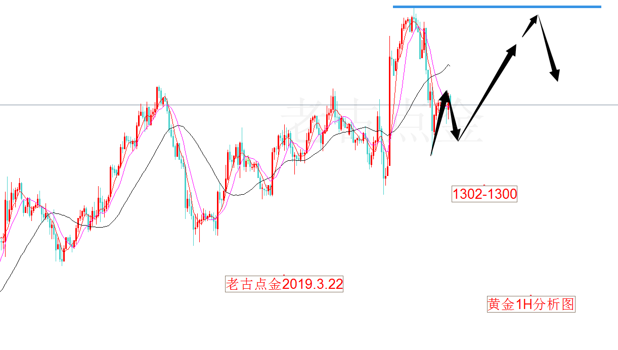 老古点金:黄金1305先多！