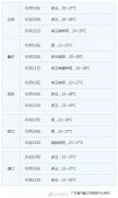 广东未来几天天气平稳气温继续上升