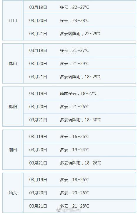 广东未来几天天气平稳气温继续上升 20日起有阵雨