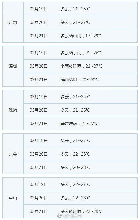 广东未来几天天气平稳气温继续上升 20日起有阵雨