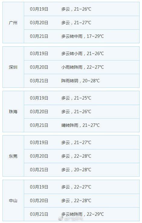 广东未来几天天气平稳气温继续上升 20日起有阵雨