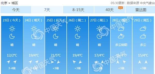 周末北京天气晴好今天阵风5级 周日昼夜温差达15℃