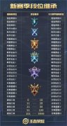 王者荣耀s15段位继承规则介绍 S15赛季段