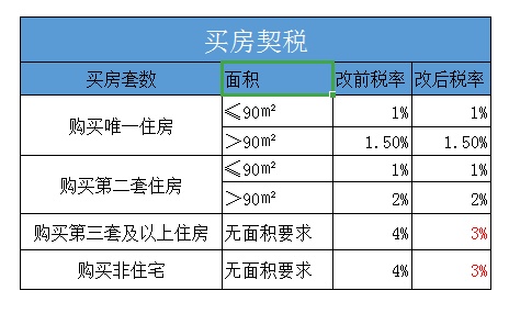 政府出大招！二手房市场将全面回暖？