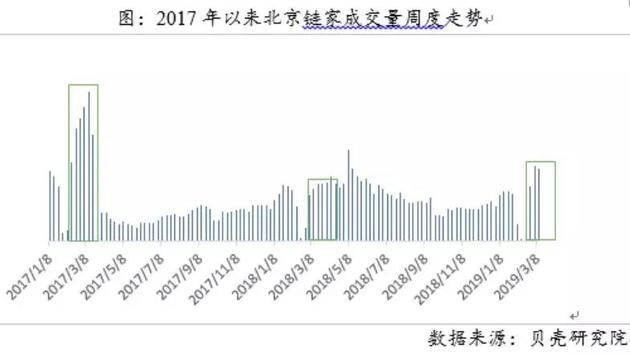 单日网签破1000套！北京二手房市场回暖了？