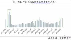 单日网签破1000套!北京二手房市场回暖