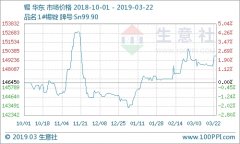 本周锡价震荡回升 周涨幅0.87%