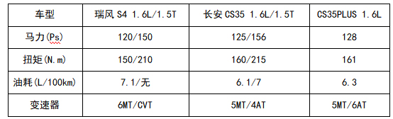 购买小型SUV看过来！瑞风S4和长安CS35谁更适合代步？