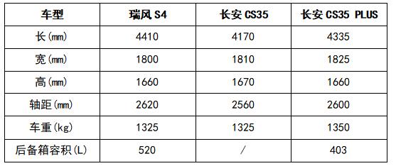 购买小型SUV看过来！瑞风S4和长安CS35谁更适合代步？