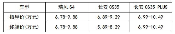 购买小型SUV看过来！瑞风S4和长安CS35谁更适合代步？