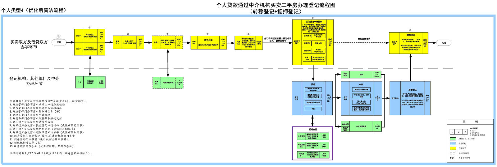 个人贷款通过中介买卖二手房，办理登记环节少了13个