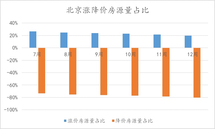 北京楼市周报｜第12周北京新房二手房成交量创19年新高，二手住宅挂牌均价微跌