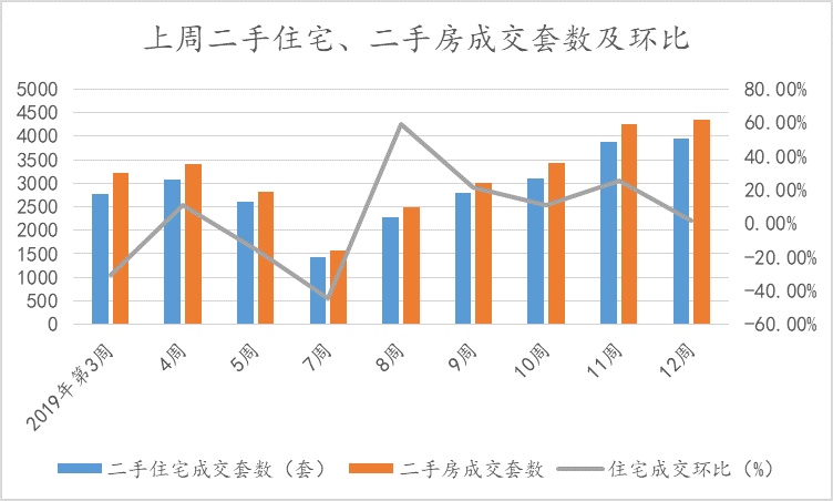 北京楼市周报｜第12周北京新房二手房成交量创19年新高，二手住宅挂牌均价微跌