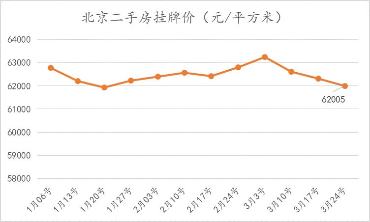 北京楼市周报｜第12周北京新房二手房成交量创19年新高，二手住宅挂牌均价微跌