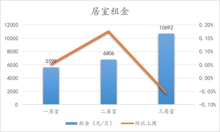 北京楼市周报｜第12周北京新房二手房成交量创19年新高，二手住宅挂牌均价微跌