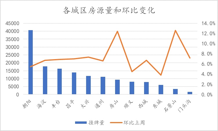 北京楼市周报｜第12周北京新房二手房成交量创19年新高，二手住宅挂牌均价微跌