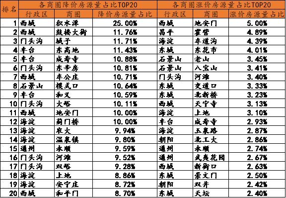 北京楼市周报｜第12周北京新房二手房成交量创19年新高，二手住宅挂牌均价微跌