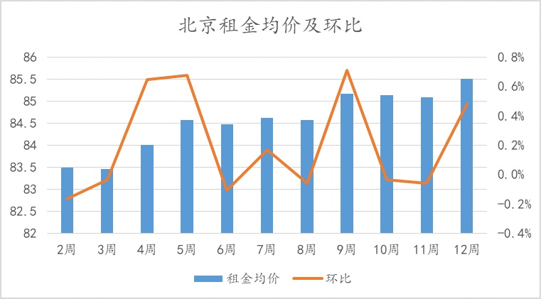 北京楼市周报｜第12周北京新房二手房成交量创19年新高，二手住宅挂牌均价微跌