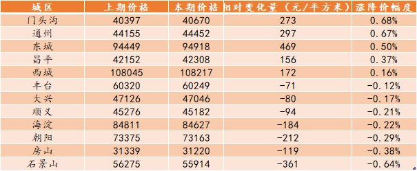 北京楼市周报｜第12周北京新房二手房成交量创19年新高，二手住宅挂牌均价微跌