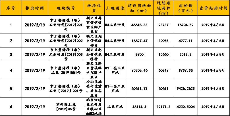 北京楼市周报｜第12周北京新房二手房成交量创19年新高，二手住宅挂牌均价微跌