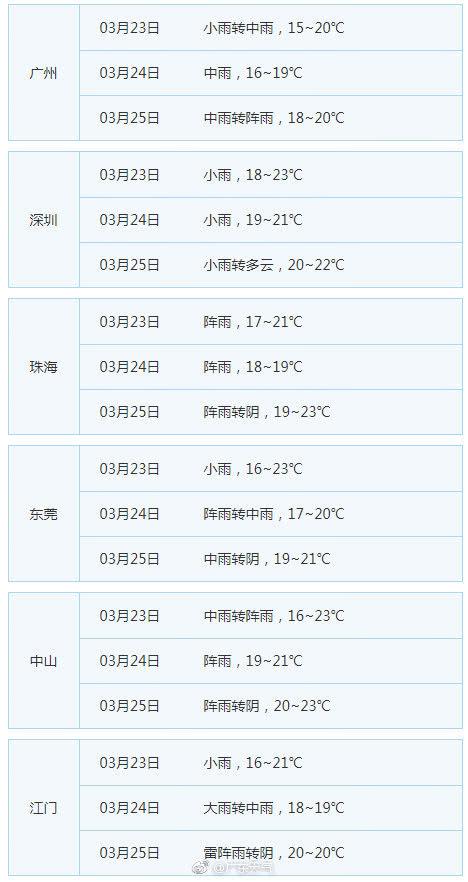 22日粤北已降温超过10℃ 广东各地周末清凉有雨