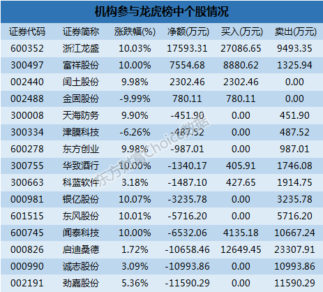 龙虎榜解读：机构净买4股 一游资3.06亿买TCL集团 