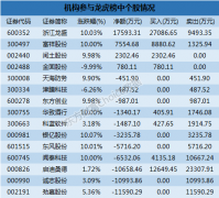龙虎榜解读:机构净买4股 一游资3.06亿