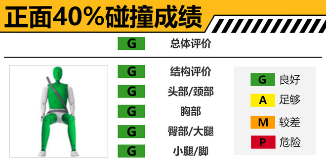 2019款沃尔沃XC40碰撞成绩出炉 乘员保护充分