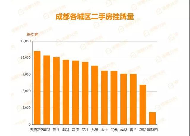 时隔一年，成都二手房首次周成交攀升至3000套，均价为15775元/㎡