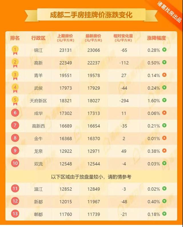 时隔一年，成都二手房首次周成交攀升至3000套，均价为15775元/㎡