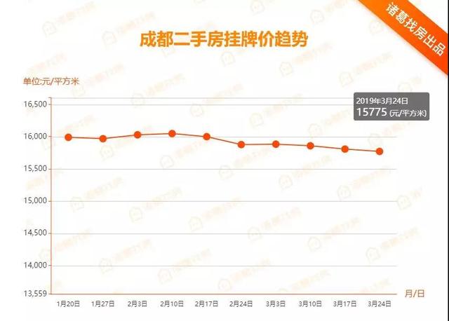 时隔一年，成都二手房首次周成交攀升至3000套，均价为15775元/㎡