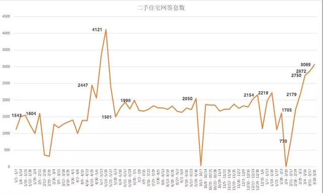 时隔一年，成都二手房首次周成交攀升至3000套，均价为15775元/㎡