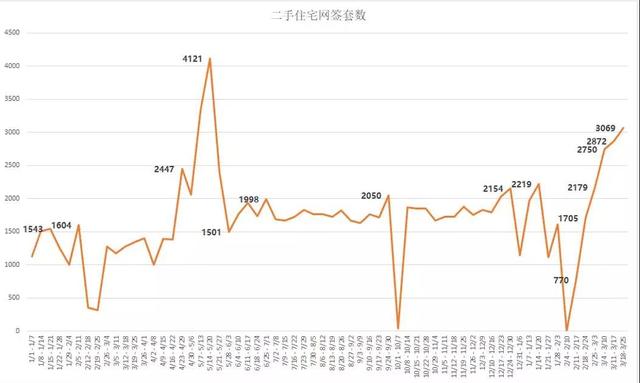 时隔一年，成都二手房首次周成交攀升至3000套，均价为15775元/㎡